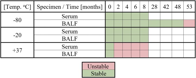 Time- and temperature-dependent Pentraxin 3 stability in serum and bronchoalveolar lavage fluid samples.