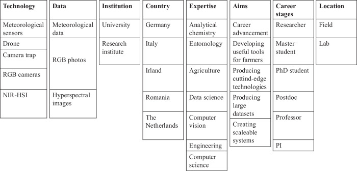 Monitoring technology for pest-plant interactions : The need for transdisciplinary research design.