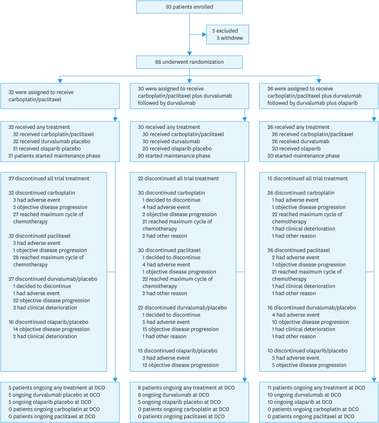 Durvalumab plus carboplatin/paclitaxel followed by durvalumab with or without olaparib as first-line treatment for newly diagnosed advanced or recurrent endometrial cancer: Japan subset from the phase III DUO-E trial.