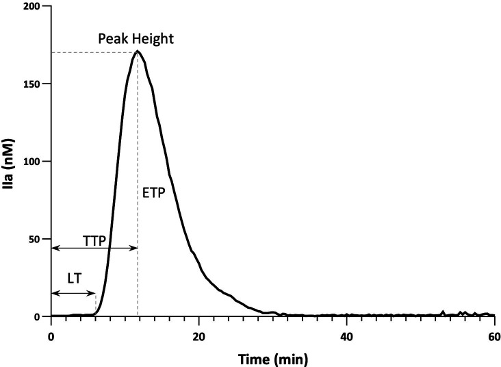 Thrombin generation test as a useful tool for improving disease severity stratification in antiphospholipid syndrome.
