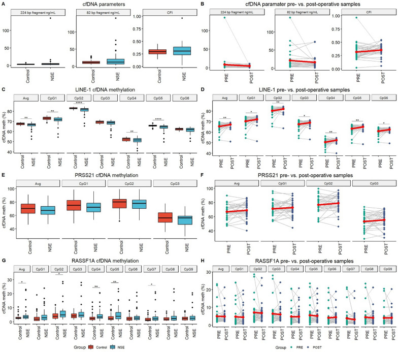 A multi-analyte liquid biopsy approach for nonseminomatous testicular germ cell tumors: combining cfDNA and N-glycan analysis in blood and seminal plasma.