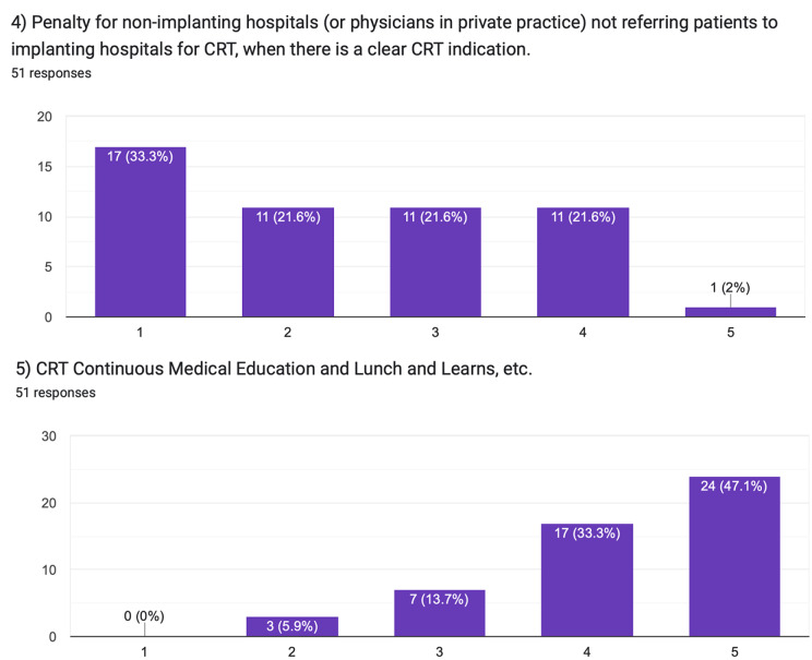 Behavioural insights in the underuse of cardiac resynchronisation therapy in heart failure: a pilot survey on incentive perceptions among referring cardiologists.