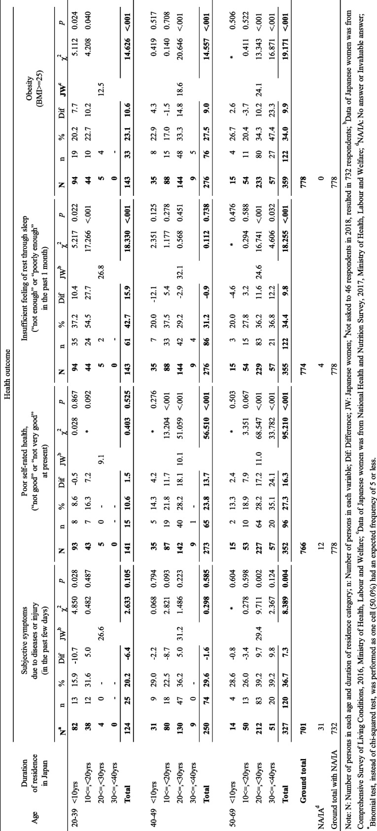 Health transition of Thai migrant women in Japan: a preliminary cross-sectional study in a country with insufficient migrant health data.