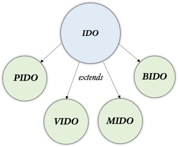 A fourfold pathogen reference ontology suite.