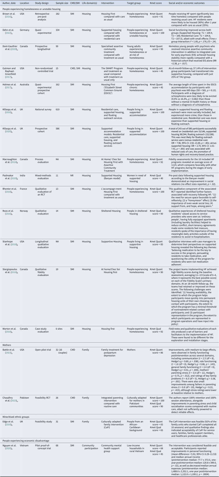 Targeted interventions to improve the social and economic circumstances of people with mental ill-health from marginalised communities: a systematic review.
