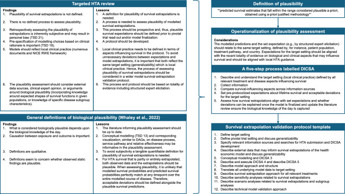 Defining Biological and Clinical Plausibility: The DICSA Framework for Protocolized Assessment in Survival Extrapolations Across Therapeutic Areas.