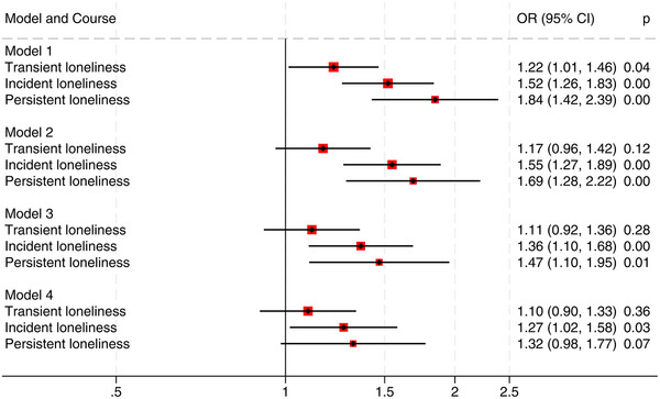 Loneliness trajectories and dementia risk: Insights from the HUNT cohort study.