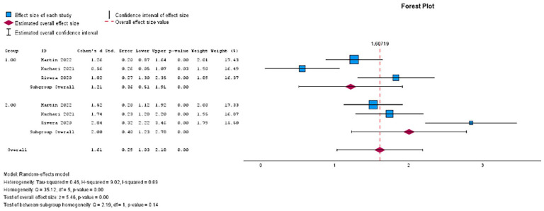 Bone marrow aspirate concentrate adjunct for acetabular labral tear repair: a systematic review and meta-analysis.