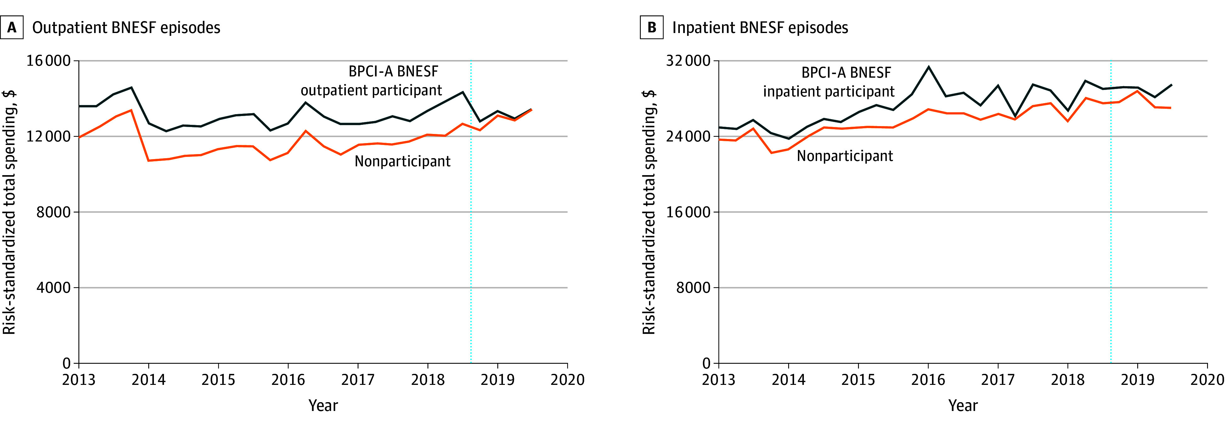 Savings Associated With Bundled Payments for Outpatient Spine Surgery Among Medicare Beneficiaries.