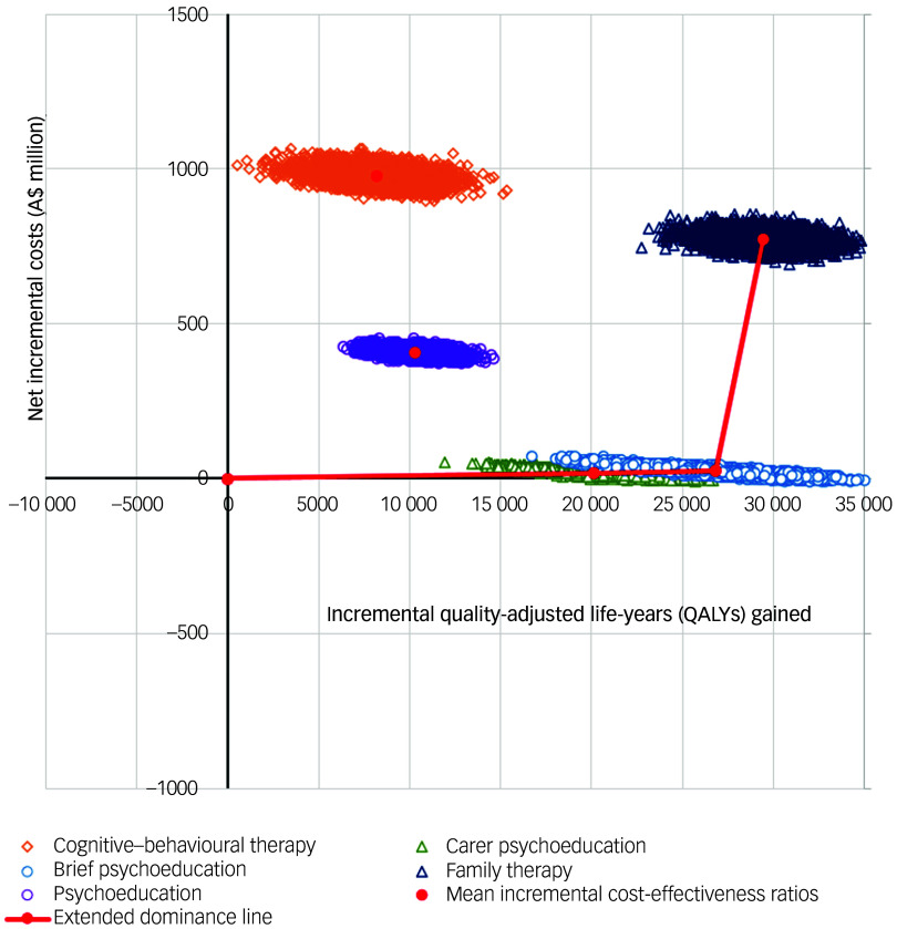 Cost-utility analysis of adjunctive psychosocial therapies in bipolar disorder.