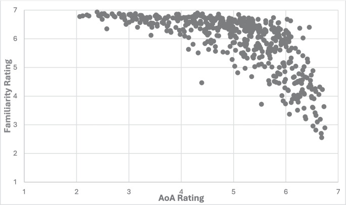 How adults' experience with words changes over time: Insights from five years of the Wesleyan Word Experience Project.
