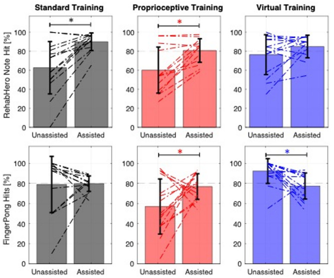 Variants of active assist robotic therapy: feasibility of virtual assistance and proprioceptive training as gauged by their effects on success and motivation during finger movement training after stroke.
