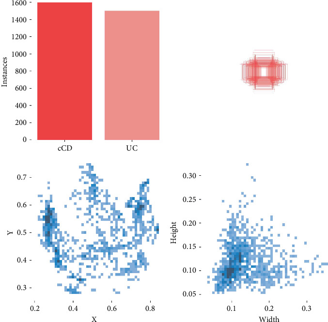 Use of Modified YOLOv5 Algorithm in the Differential Diagnosis of Colonic Crohn's Disease and Ulcerative Colitis on CTE Images.