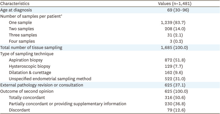 Poor accuracy of endometrial sampling in patients with uterine carcinosarcomas: a nationwide analysis.