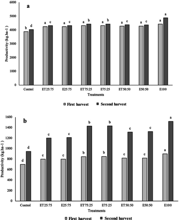 Productivity and Chemical-Bromatological Composition of Mombaça Grass Fertigated With Cattle Slaughterhouse Effluent With and Without Disinfection With Peracetic Acid.