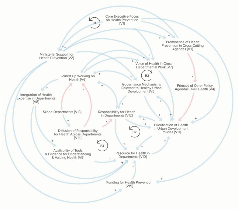 How can health be further integrated in urban development policymaking in the United Kingdom? A systems mapping approach.