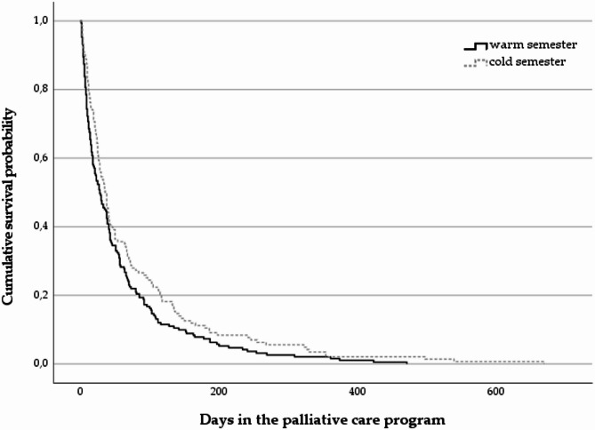 Effects of environmental temperature on mortality in cancer patients in palliative care.