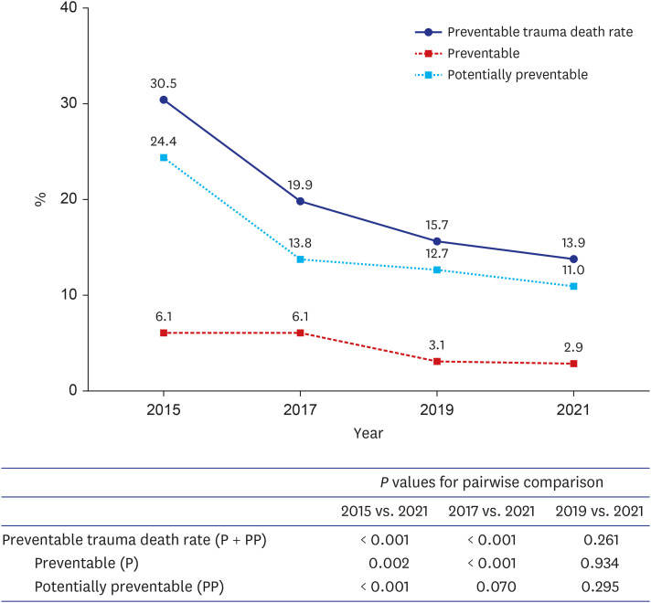 Trends in Preventable Trauma Death Rates in Korea: A Follow-up Study of the Trauma System's Performance.