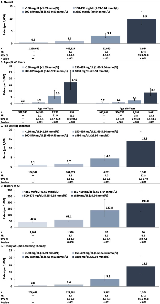Rates of acute pancreatitis and cardiovascular events among adults with severe or extreme hypertriglyceridemia in US clinical practice.