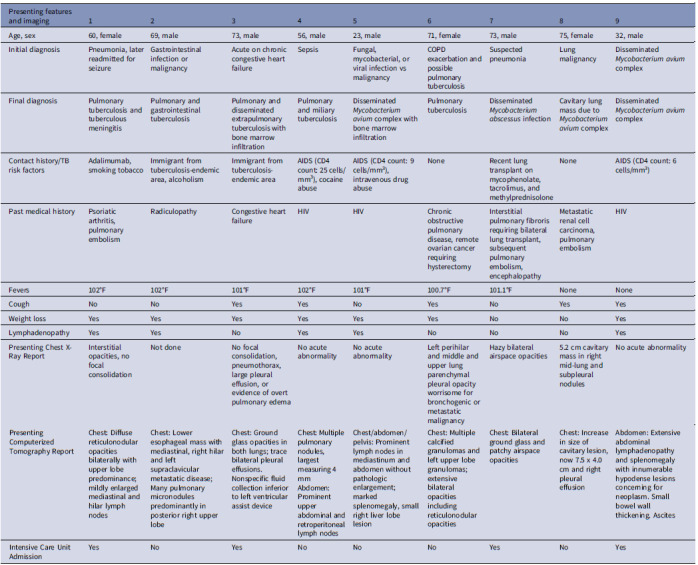 Utility of microbial cell-free DNA sequencing in the diagnosis of mycobacterial infections in a quaternary care center.
