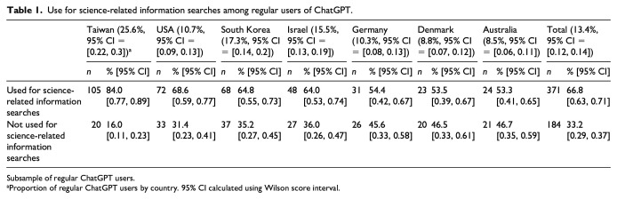 The perception and use of generative AI for science-related information search: Insights from a cross-national study.