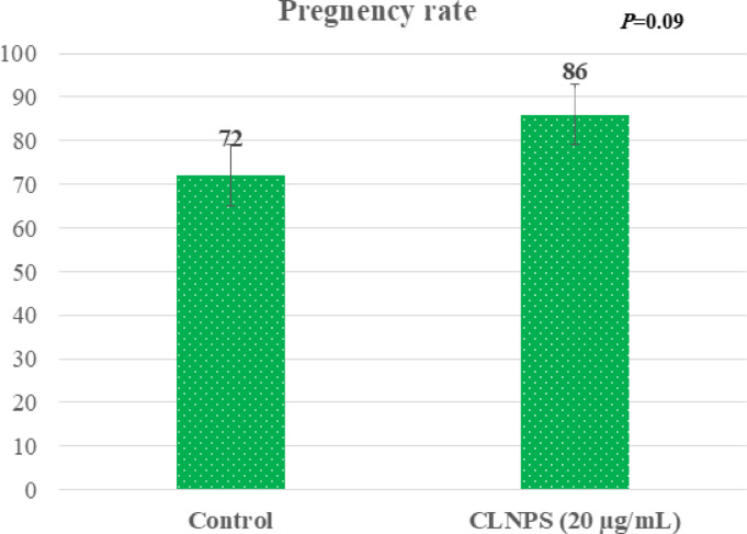 Beneficial effects of carvacrol loaded phytosomes on enhancing cryotolerance of Buffalo semen following cryopreservation.