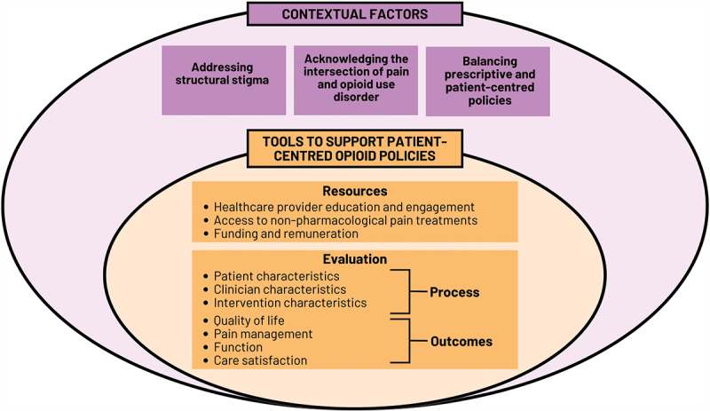 Opioid deprescribing: rethinking policies to facilitate better patient outcomes.