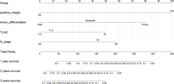 Development and validation of a machine learning-based nomogram for survival prediction of patients with hilar cholangiocarcinoma after curative-intent resection.