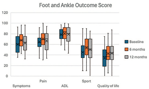 Nonoperative Treatment for Osteochondral Lesions of the Talus Provides Clinical Improvement in the Minority of the Patients at Short-term Follow-up.