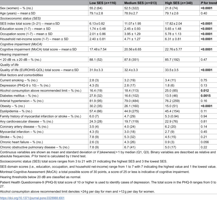 Socioeconomic disparities in cognitive impairment, quality of life, and mortality among older adults in Germany.