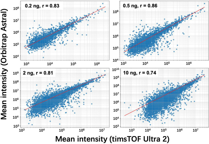 The $10 proteome: low-cost, deep and quantitative proteome profiling of limited sample amounts using the Orbitrap Astral and timsTOF Ultra 2 mass spectrometers.