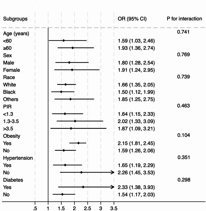 Linking metabolic score for visceral fat to heart failure: insights from national health and nutrition examination survey 2003-2018.