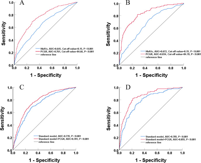 Postprandial C-Peptide to Glucose Ratio as a Promising Systemic Marker of Diabetic Retinopathy in Type 2 Diabetes.