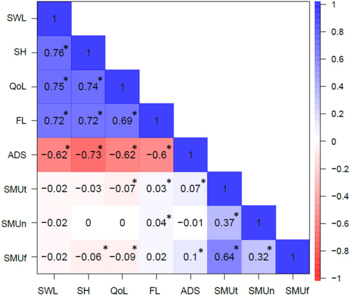 The Association Between Frequency of Social Media Use, Wellbeing, and Depressive Symptoms: Disentangling Genetic and Environmental Factors.