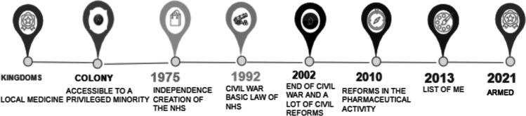 The patient 'must find his own way': public policies concerning access to medicines in Angola.