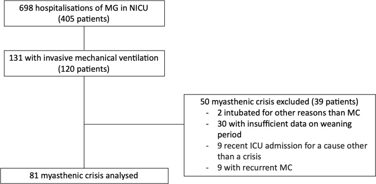 Weaning from mechanical ventilation in myasthenic crisis according to WEAN safe: most patients experience intermediate or prolonged weaning with no differences between early and late-onset compared to very-late onset myasthenia Gravis.