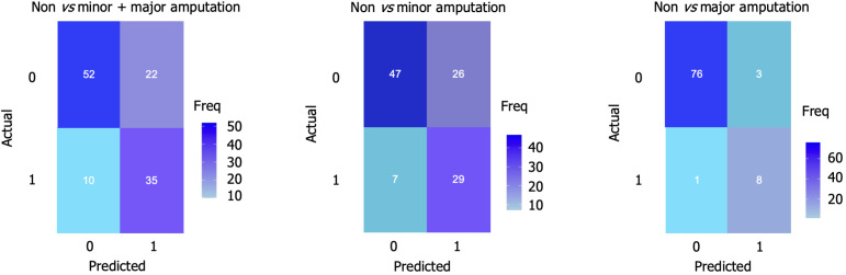 Predictive model and risk analysis for outcomes in diabetic foot ulcer using eXtreme Gradient Boosting algorithm and SHapley Additive exPlanation.