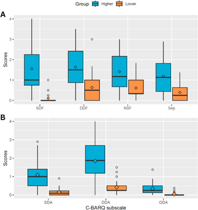 Gut microbiota composition is related to anxiety and aggression scores in companion dogs.