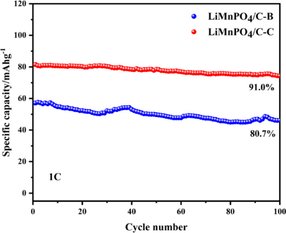 Preparation and improvement electrochemical performance of Ni-Fe doped porous LiMnPO<sub>4</sub>/C materials.
