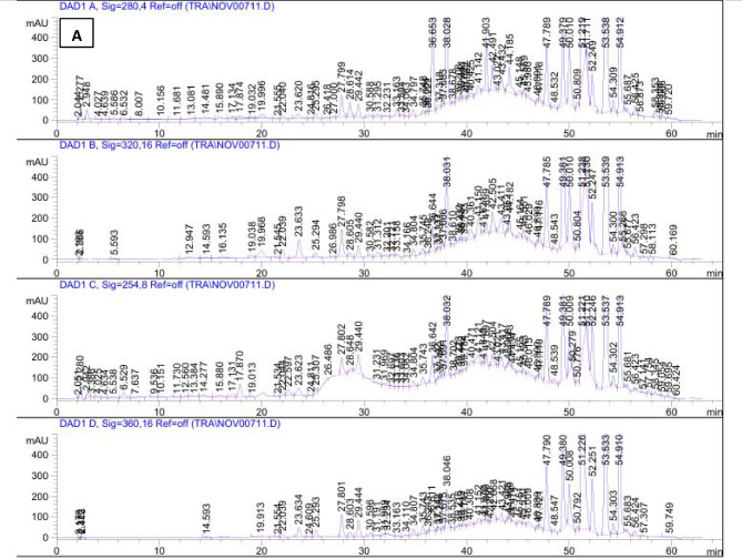 Harvest time and soil-plant relationship effects on phytochemical constituency and biological activities of psidium guajava L. leaves.