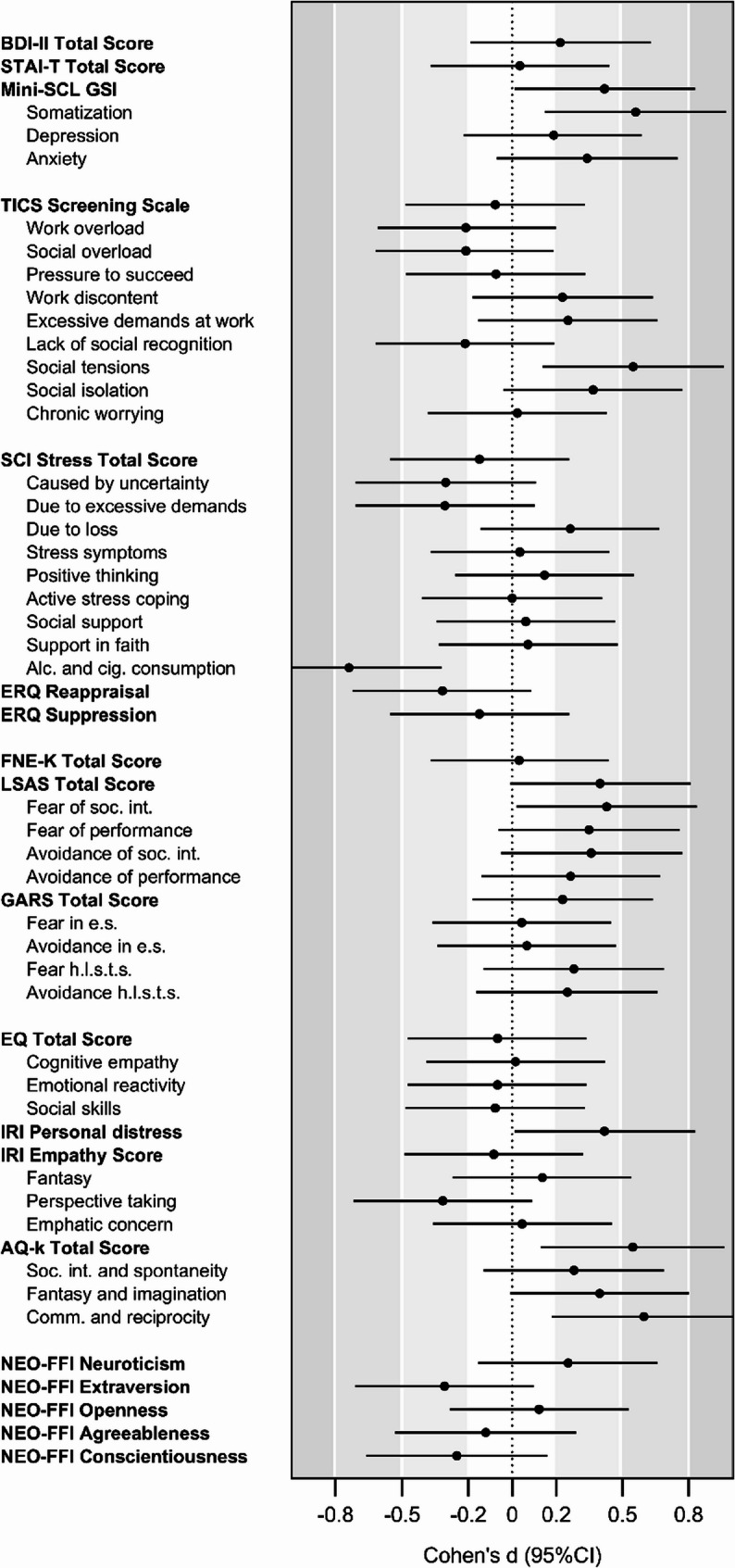 Elevated autistic traits and social anxiety, and reduced empathy in adult women with triple X syndrome.