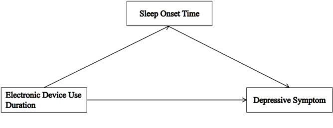 Electronic device use and depressive symptoms in college students mediated by sleep onset time.
