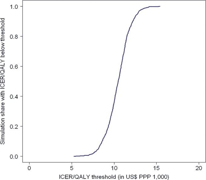 Use of propensity score matching to reduce bias in economic evaluations in the context of Brazilian liver transplantation.