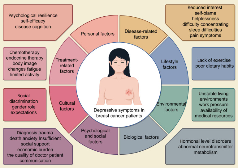Early identification and prevention of depressive symptoms in breast cancer patients.