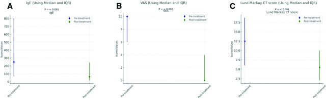Effectiveness of dupilumab in chronic rhinosinusitis with nasal polyps: A retrospective study of clinical and imaging outcomes.