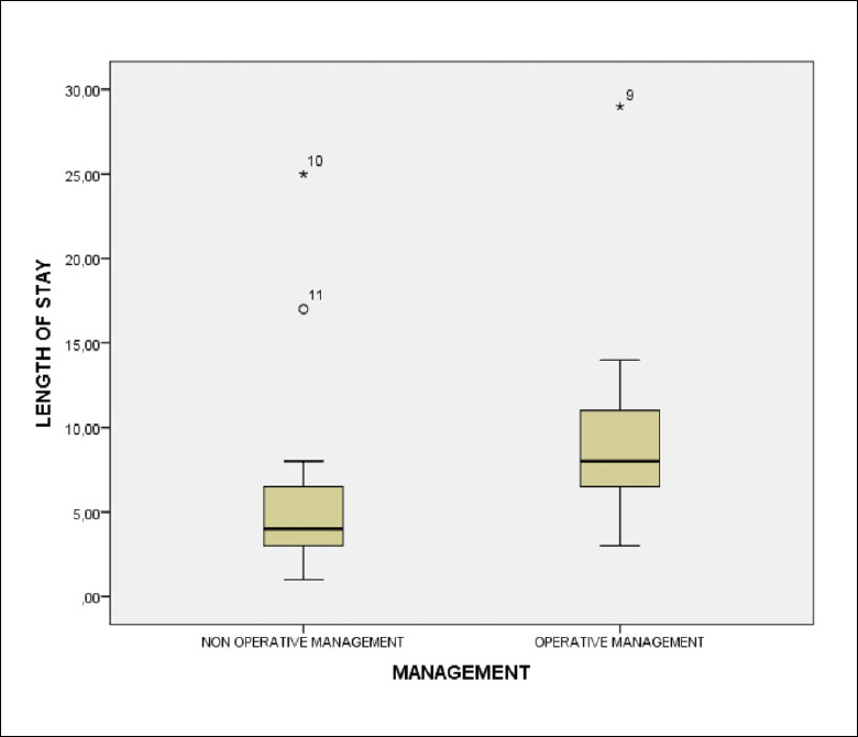 Splenic lacerations: a retrospective analysis of management strategies and clinical outcomes.