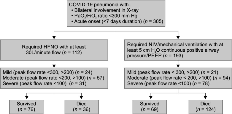 Validation of Global Definition of Acute Respiratory Distress Syndrome in COVID-19 Patients: A Retrospective Study.