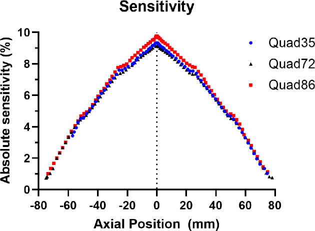 Assessing PET performance, image quality, and attenuation correction in the presence of RF coils within a 9.4 T MRI for preclinical simultaneous imaging.