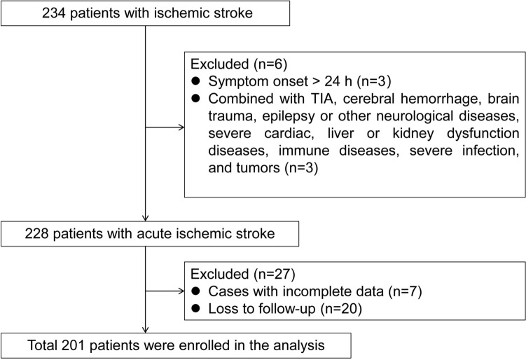 Elevated Plasma m6A Demethylase FTO Levels Predict Favorable Outcomes Following Acute Ischemic Stroke.