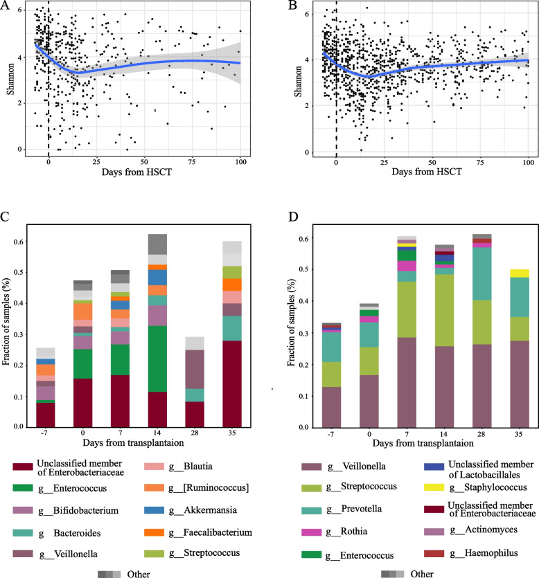 Microbiome-based prediction of allogeneic hematopoietic stem cell transplantation outcome.